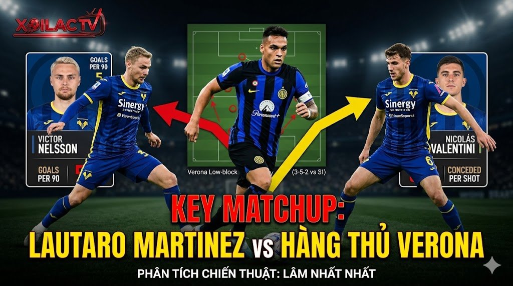 Phân tích điểm nóng chiến thuật trận Inter Milan vs Verona: Tiền đạo Lautaro Martinez tìm cách xuyên phá hệ thống phòng ngự số đông của trung vệ Victor Nelsson và Nicolás Valentini.