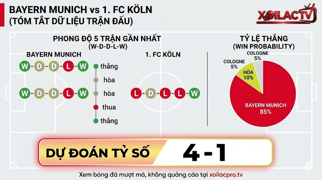 Infographic thống kê phong độ, tỷ lệ thắng và dự đoán tỷ số 4-1 trận Bayern Munich vs Cologne. Nguồn dữ liệu soi kèo chuẩn xác từ Xoilacpro.tv.