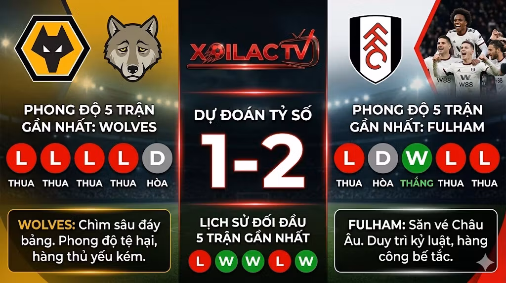 Infographic thống kê phong độ 5 trận gần nhất và dự đoán tỷ số Wolves 1-2 Fulham từ chuyên gia.