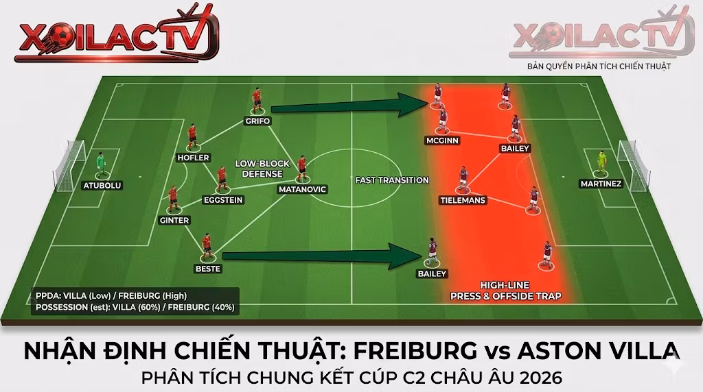 Phân tích chiến thuật trận Freiburg vs Aston Villa. Sa bàn 3D minh họa bẫy việt vị dâng cao của Unai Emery và sơ đồ chuyển trạng thái phản công nhanh của Freiburg. Bản quyền Xoilac TV.