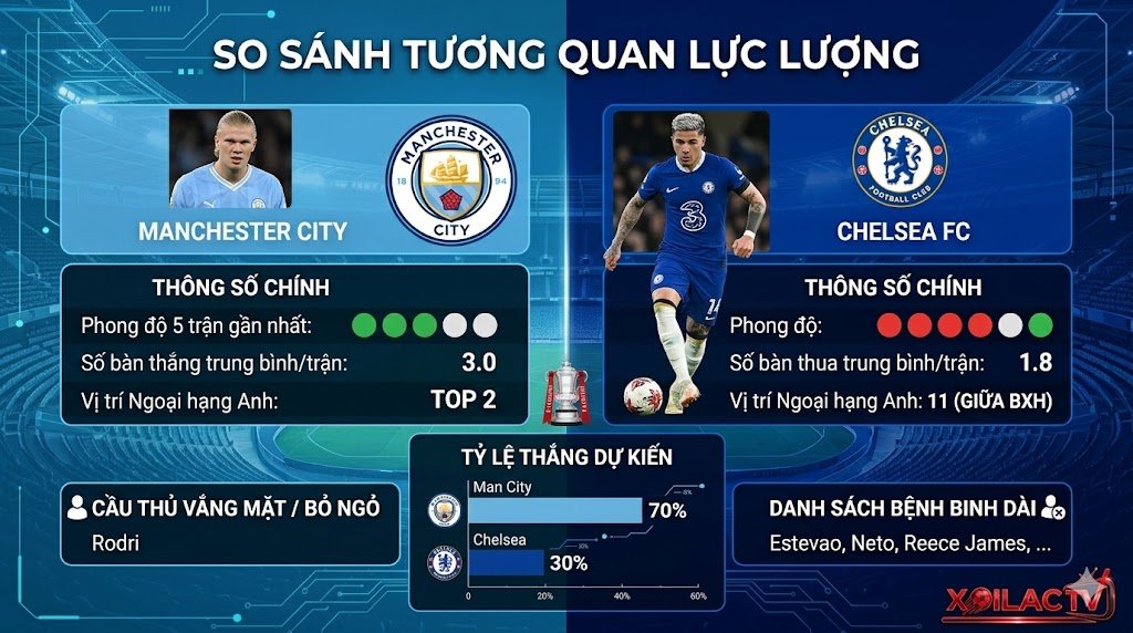Hình ảnh Infographic đồ họa so sánh lực lượng và thông số chi tiết trận chung kết FA Cup giữa Man City và Chelsea: cột trái Manchester City (Haaland, phong độ cao) và cột phải Chelsea (Enzo, nhiều chấn thương), kèm logo Xoilac TV.