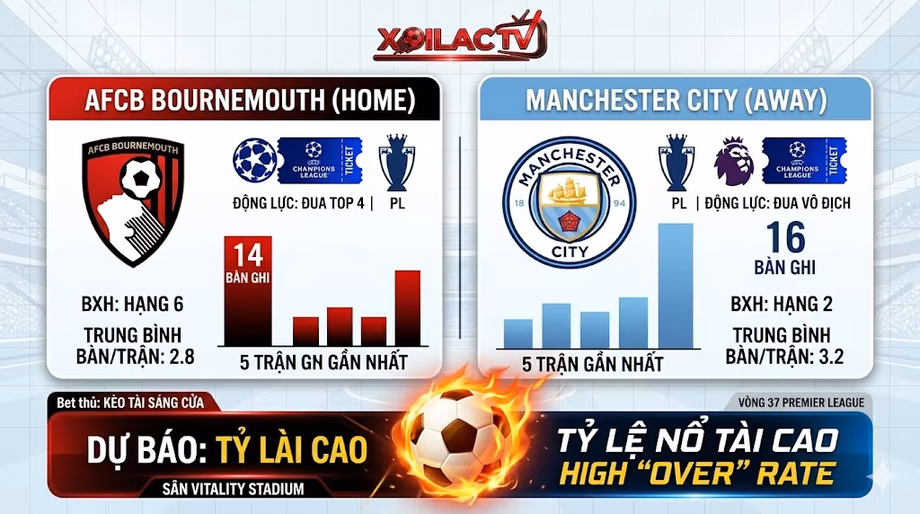 Soi kèo Tài Xỉu Bournemouth vs Man City: Thống kê hiệu suất ghi bàn 5 trận gần nhất và dự báo tỷ lệ nổ Tài cao từ chuyên gia Xoilac TV.