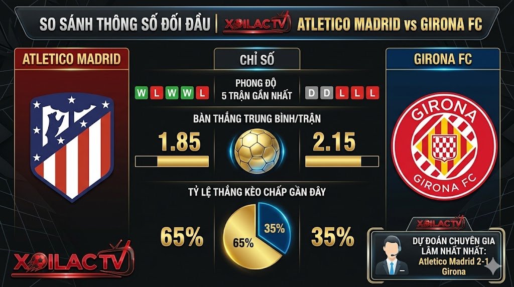 Bảng thống kê phong độ đối đầu và dự đoán tỷ số Atletico Madrid vs Girona chuẩn xác trên Xoilac Live