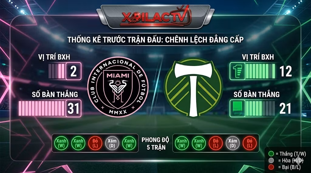 Đồ họa thống kê phong độ đối đầu Inter Miami và Portland Timbers tại Xoilac TV