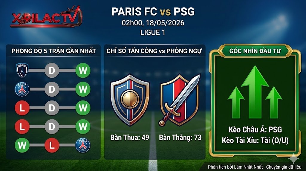 Infographic thống kê phong độ, lịch sử đối đầu và chốt kèo Châu Á, Tài Xỉu trận Paris FC vs PSG